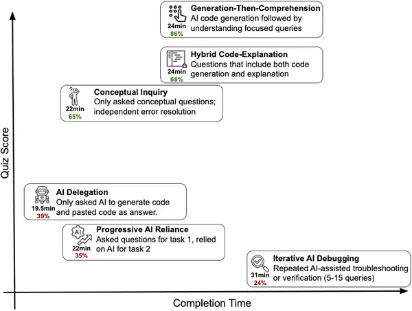 img of AIはジュニアエンジニアのスキル低下に繋がる？Anthropicによる研究結果