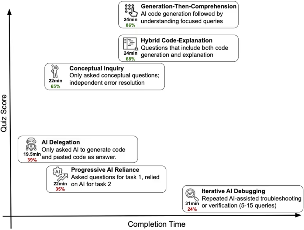 img of AIはジュニアエンジニアのスキル低下に繋がる？Anthropicによる研究結果