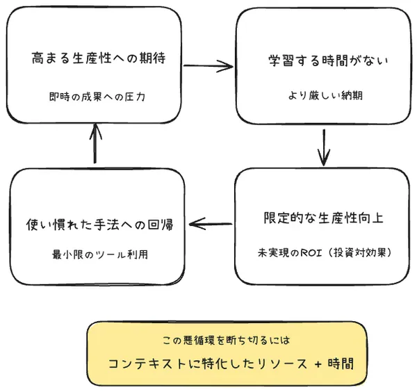 img of なぜ組織内で生成AIの利用に差がつくのか？Microsoft社の調査が解き明かす、開発者の個人・チーム要因