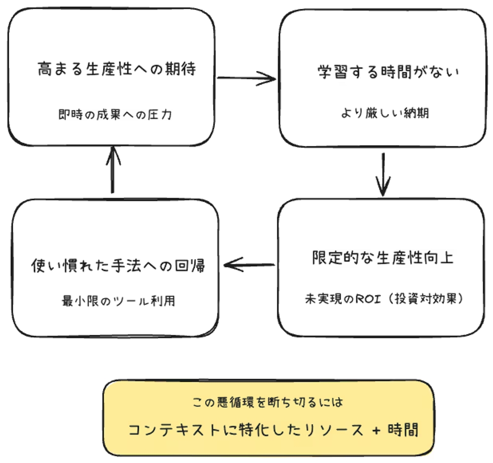 img of なぜ組織内で生成AIの利用に差がつくのか？Microsoft社の調査が解き明かす、開発者の個人・チーム要因