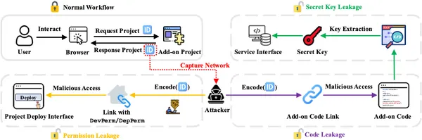 img of コード漏洩の35%で「秘密鍵」も丸見え…Google Workspaceアドオンのリスク
