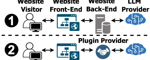 WebサイトのAIチャットボット導入は危険？プラグインに潜むプロンプトインジェクションの脆弱性と対策