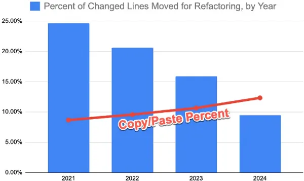 img of vibe codingでバグは増える？GitClearレポートが示すAI生成コードの落とし穴