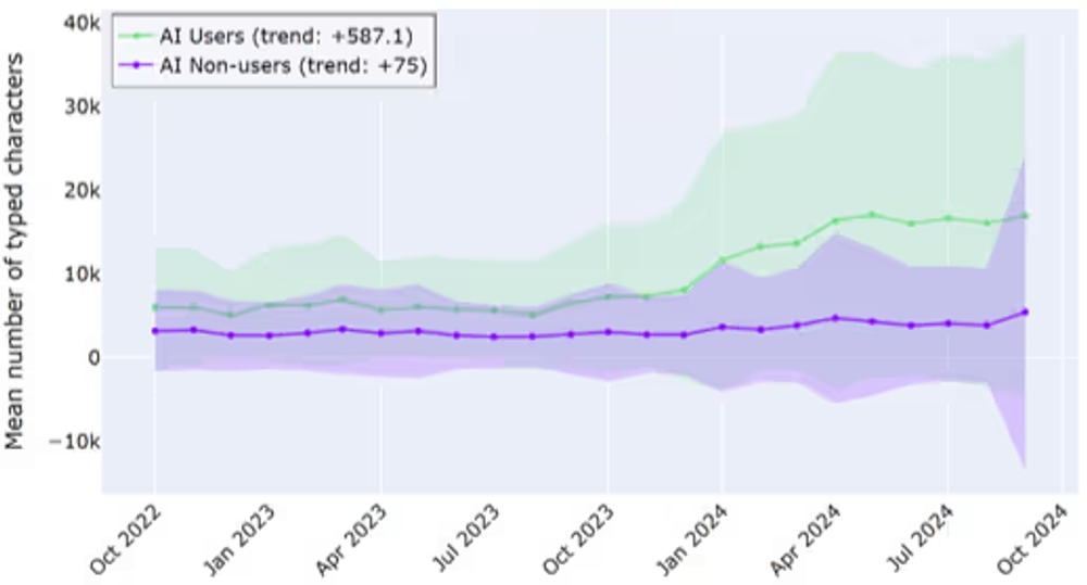 img of AIで開発体験はどう変わった？800人の2年分ログが示す開発生産性の真実