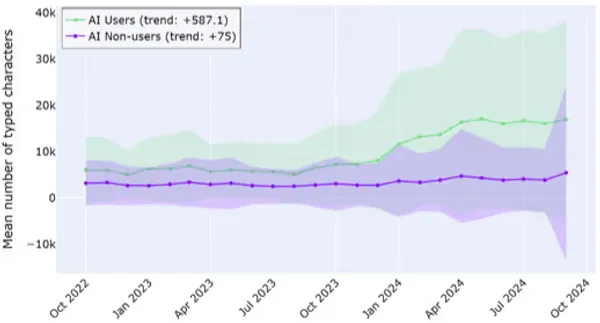 img of AIで開発体験はどう変わった？800人の2年分ログが示す開発生産性の真実