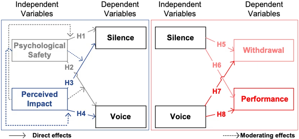 img of 心理的安全性だけでは発言は増えない。開発チームの離職防止と成果向上を叶える新事実