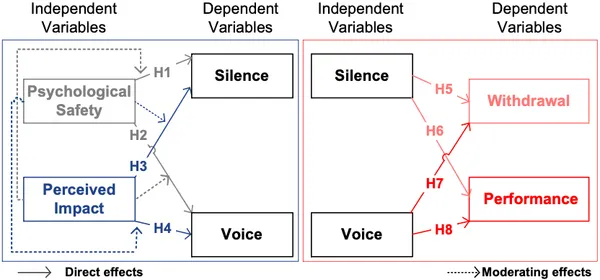 img of 心理的安全性だけでは発言は増えない。開発チームの離職防止と成果向上を叶える新事実