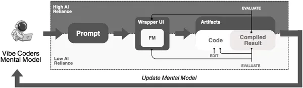 img of バイブコーディングとは何か？AI時代の「サイコロを振る」ようなソフトウェア開発の実態