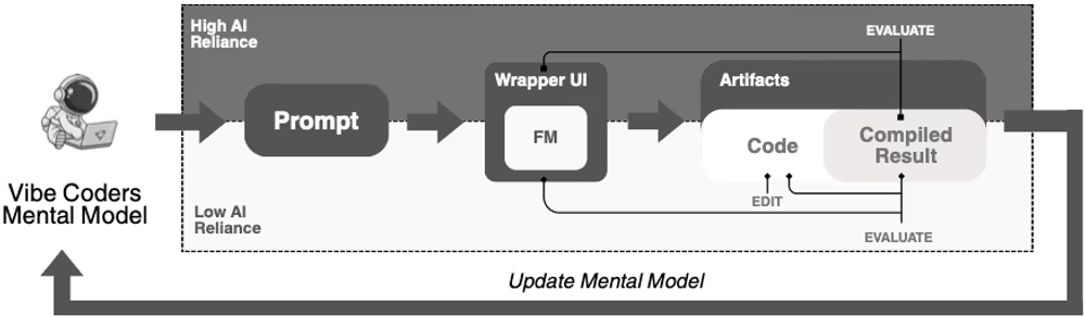 img of バイブコーディングとは何か？AI時代の「サイコロを振る」ようなソフトウェア開発の実態
