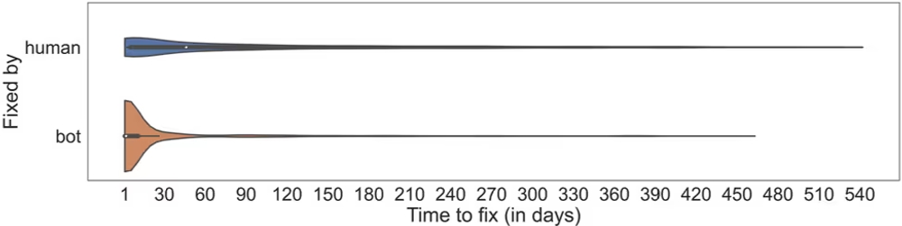 img of Dependabotは本当に効果があるのか？包括的な調査から見えた脆弱性対応の実態