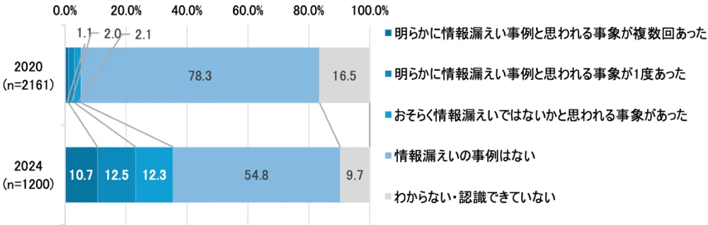 img of 【IPA調査】企業の営業秘密漏洩が過去4年で7倍に急増、あなたの会社は大丈夫？