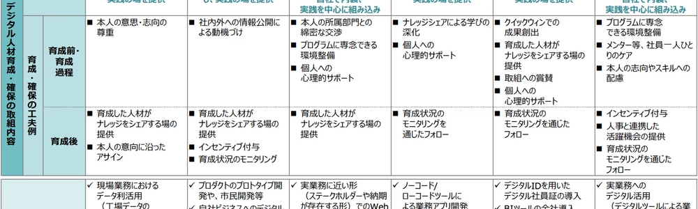 2025年のDX人材育成、まだ研修頼み？トップ企業6社に学ぶ「育つ仕組み」