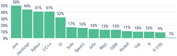 img of Javaは今も現役？2025年の最新動向を徹底解説！【調査レポート】
