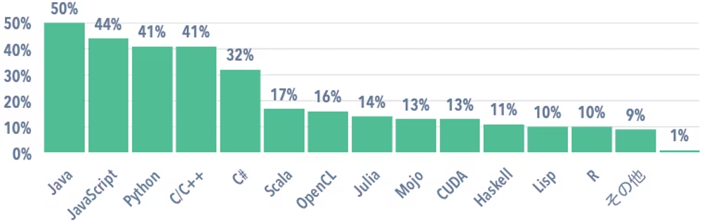 img of Javaは今も現役？2025年の最新動向を徹底解説！【調査レポート】