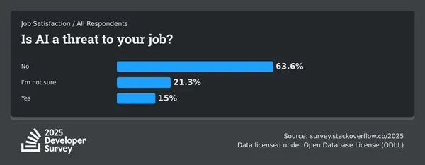 img of 開発者のAI活用、期待と現実のギャップとは？84%が利用もポジティブ感情は減少傾向〜Stack Overflow調査2025