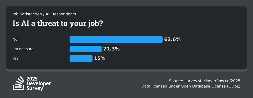 img of 開発者のAI活用、期待と現実のギャップとは？84%が利用もポジティブ感情は減少傾向〜Stack Overflow調査2025