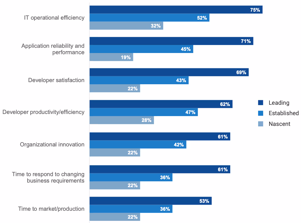 プラットフォームエンジニアリングの成熟度とビジネス成果の関連性