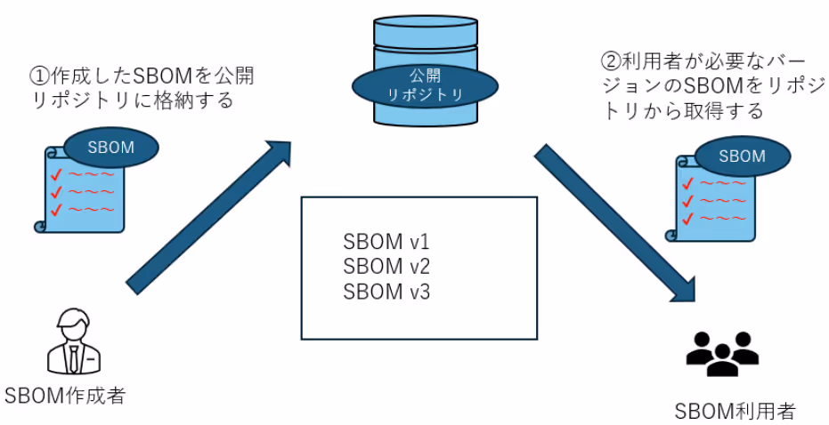 公開リポジトリに格納する共有方法
