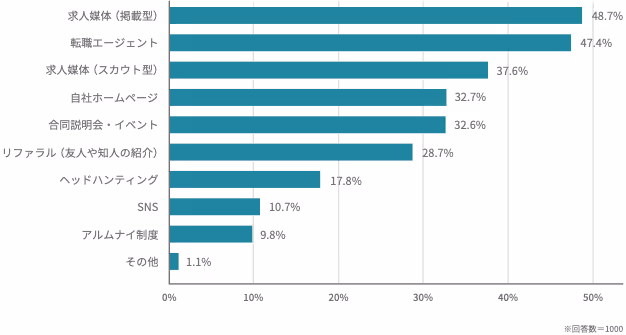 採用活動で利用されているチャネル(複数回答)