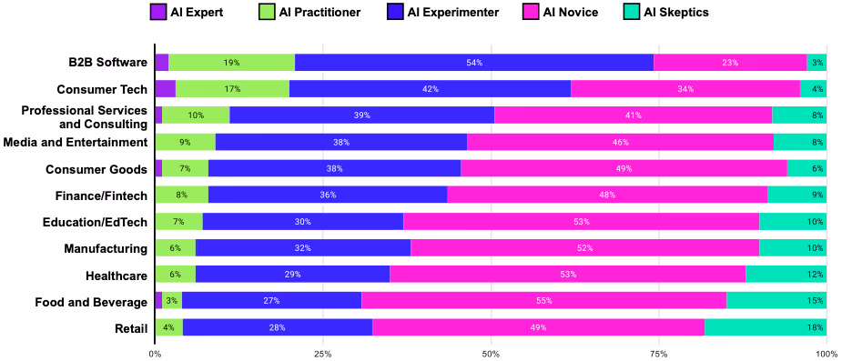 業界別のAIタイプ割合