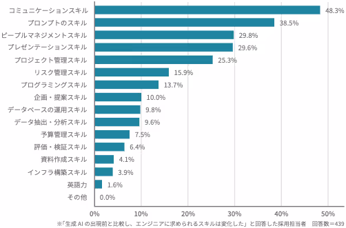 生成AIの出現を受けて、より重要になったと感じるスキル(複数回答)
