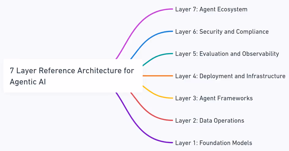 MAESTRO 7層参照アーキテクチャ