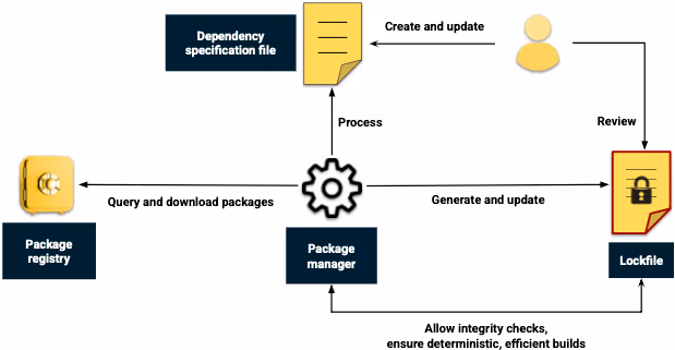 ロックファイルを中心とした依存関係管理の典型的なワークフロー