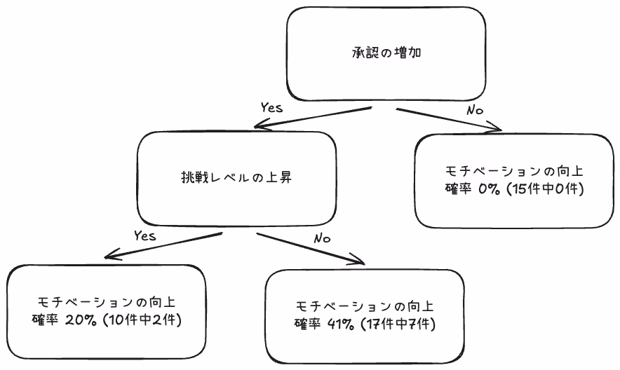 モチベーション向上を予測するデシジョンツリー（決定木）