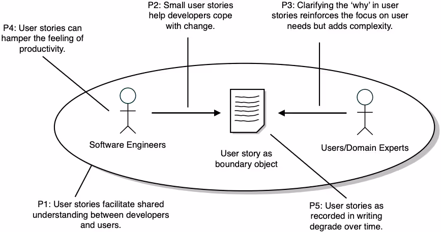 図表2：5つの命題の要約。共有理解や変化への対応といった効果だけでなく、複雑さや生産性への影響、情報の劣化といった課題も含まれる