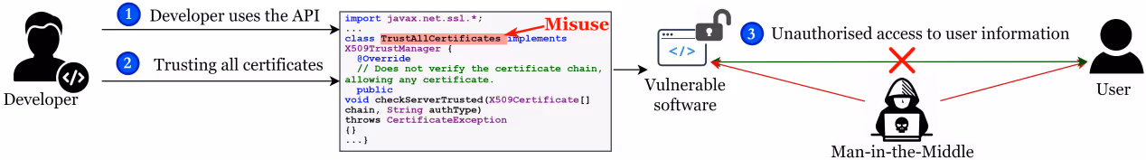 図1：SSL/TLS接続における証明書検証バイパスの誤用例