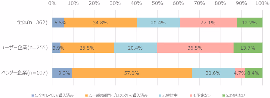 図表6:開発におけるAI導入状況(実装)