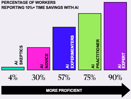 AIタイプ別の時間節約効果