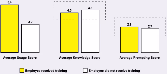 AIトレーニングの有無とAIスキルスコアの関係