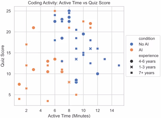 能動的なコーディング時間とクイズスコアの関係