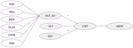 本研究で用いられた投資モデル（ソフトウェア開発者向け適応版）