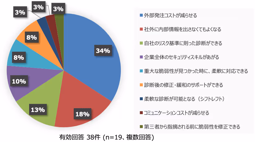 内製化のメリットを示す円グラフ