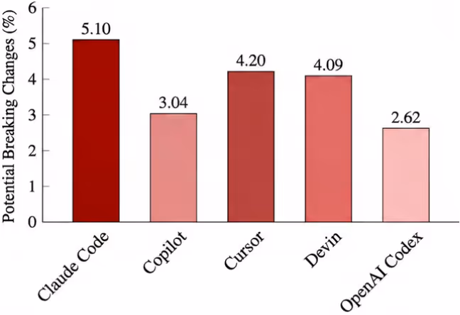 図表2：エージェント別の破壊的変更発生率