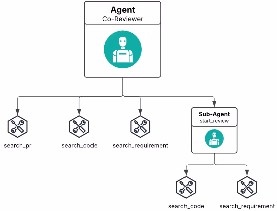 Co-Reviewerモードのエージェントツール構造