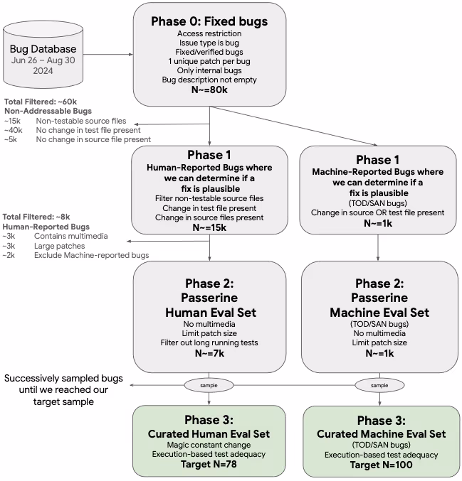 GITS評価セットを構築するためのフィルタリング手順