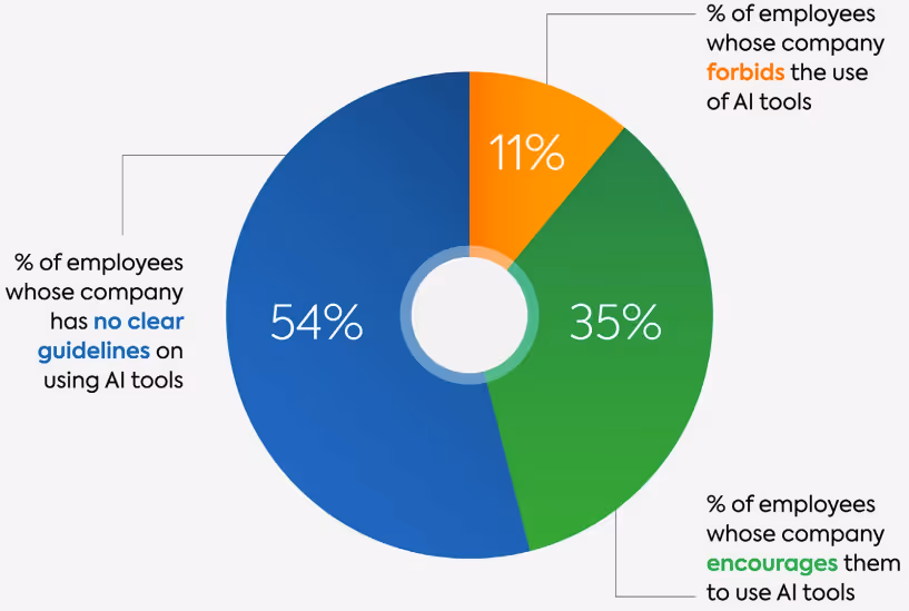 企業が従業員にAIツールの使用を奨励しているか、それとも禁止しているか、あるいは明確なガイドラインがないかについての調査結果を示したグラフ。「AIツールの使用を奨励している」が35%、「AIツールの使用を禁止している」が11%、「明確なガイドラインがない」が54%。