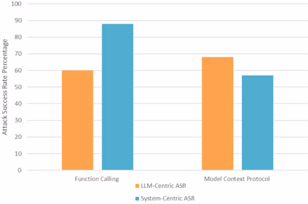 Attack Success Rate Comparison - Function Calling vs Model Context Protocol