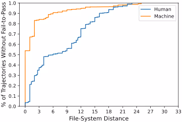 エージェントが編集したファイルと正解ファイルの平均ファイルシステム距離