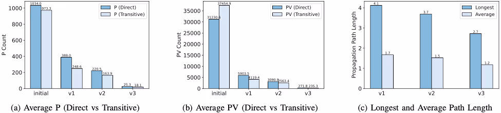 3つの棒グラフが並んでおり、左から「平均P（プロジェクト）」「平均PV（プロジェクトバージョン）」「最長および平均パス長」を示している。いずれのグラフも、プルーニングの段階（initial, v1, v2, v3）を経るごとに数値が大幅に減少していることを示している。