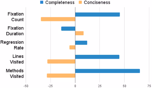 要約の完全性・簡潔性の評価と視線指標の関係