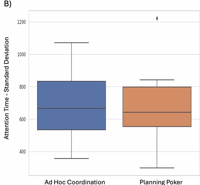 データで見る注意時間の標準偏差