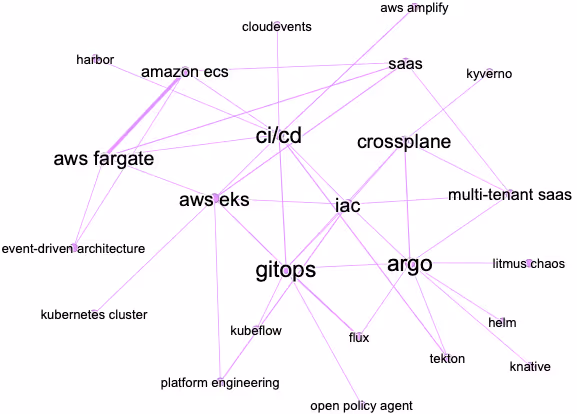 コミュニティ1のネットワーク図