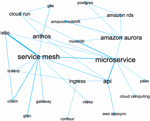 コミュニティ2のネットワーク図