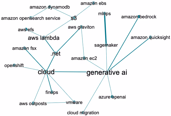 コミュニティ3のネットワーク図
