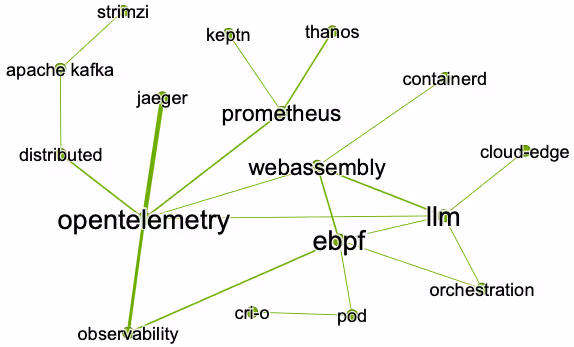 コミュニティ4のネットワーク図