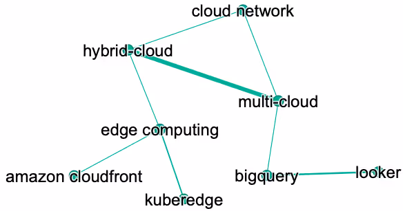 コミュニティ5のネットワーク図
